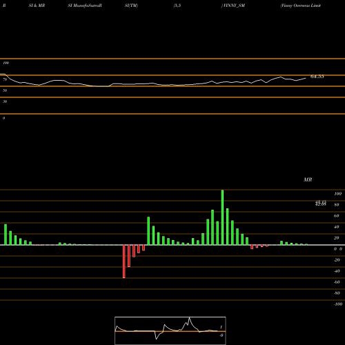 RSI & MRSI charts Vinny Overseas Limited VINNY_SM share NSE Stock Exchange 