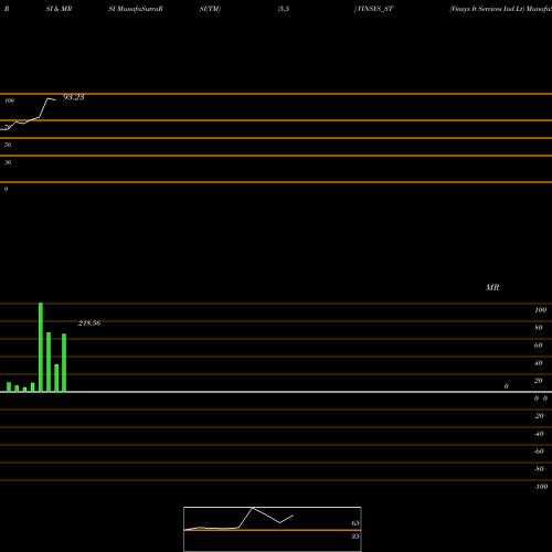 RSI & MRSI charts Vinsys It Services Ind Lt VINSYS_ST share NSE Stock Exchange 