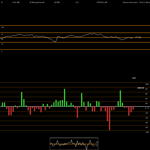 RSI & MRSI charts Vinyas Innovative Tech L VINYAS_SM share NSE Stock Exchange 