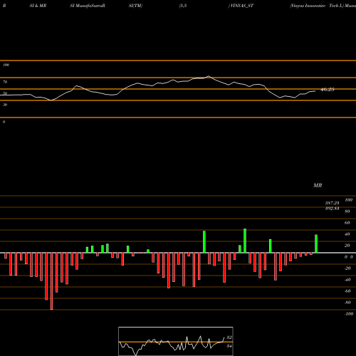 RSI & MRSI charts Vinyas Innovative Tech L VINYAS_ST share NSE Stock Exchange 