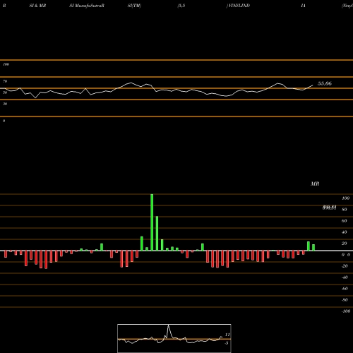 RSI & MRSI charts Vinyl Chemicals (India) Limited VINYLINDIA share NSE Stock Exchange 