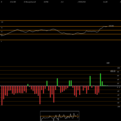 RSI & MRSI charts Vinyl Chemicals (i) Ltd. VINYLINDIA_BE share NSE Stock Exchange 