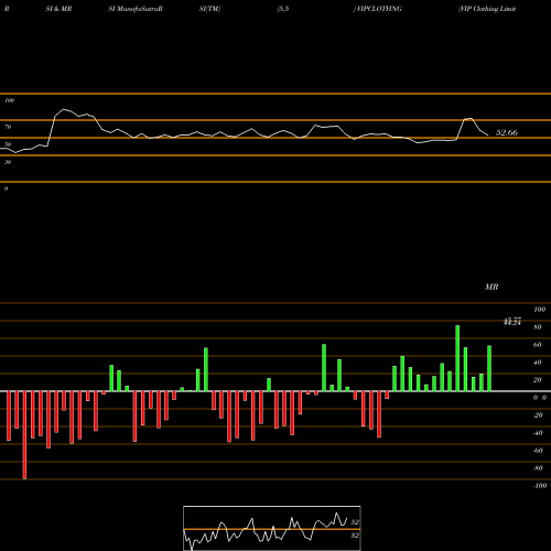 RSI & MRSI charts VIP Clothing Limited VIPCLOTHNG share NSE Stock Exchange 