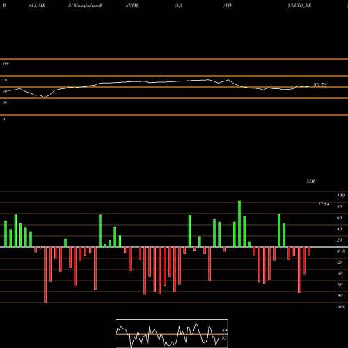 RSI & MRSI charts Vipul Limited VIPULLTD_BE share NSE Stock Exchange 