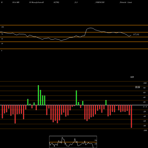 RSI & MRSI charts Virinchi Limited VIRINCHI share NSE Stock Exchange 