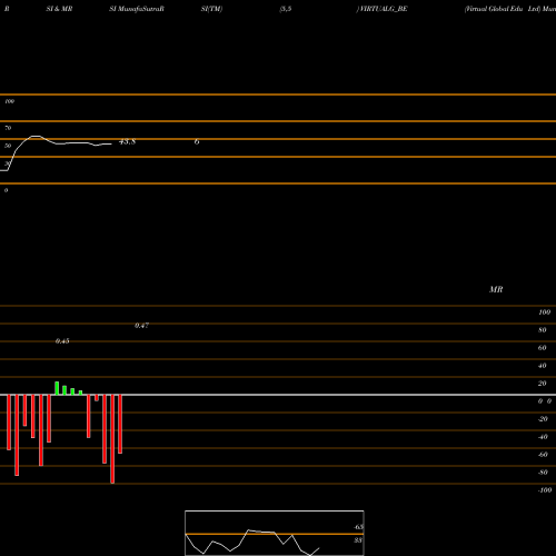 RSI & MRSI charts Virtual Global Edu Ltd VIRTUALG_BE share NSE Stock Exchange 