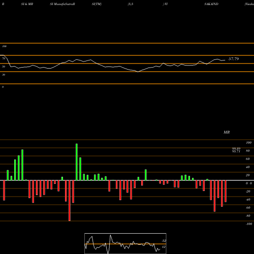 RSI & MRSI charts Visaka Industries Limited VISAKAIND share NSE Stock Exchange 