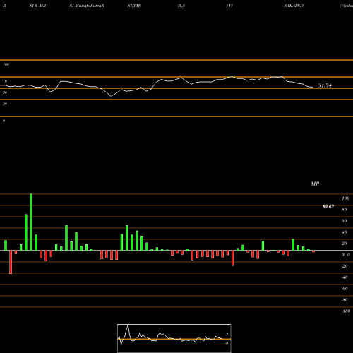 RSI & MRSI charts Visaka Industries Limited VISAKAIND share NSE Stock Exchange 