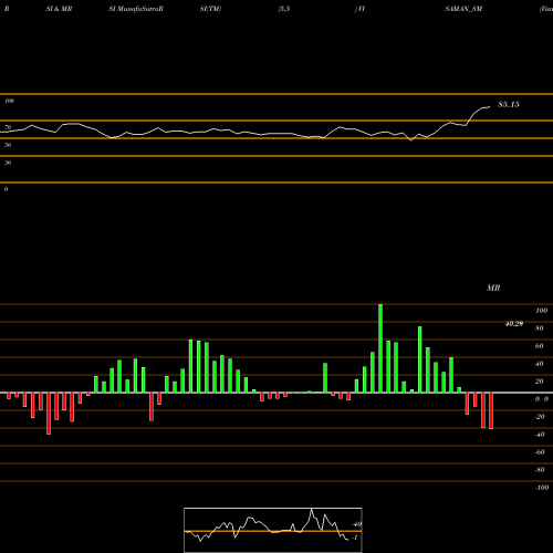 RSI & MRSI charts Visaman Global Sales Ltd VISAMAN_SM share NSE Stock Exchange 