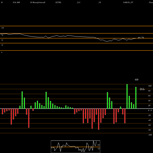 RSI & MRSI charts Visaman Global Sales Ltd VISAMAN_ST share NSE Stock Exchange 