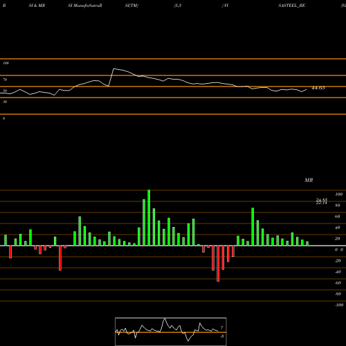 RSI & MRSI charts Visa Steel Limited VISASTEEL_BE share NSE Stock Exchange 