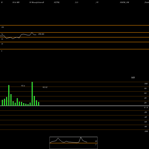 RSI & MRSI charts Visdem Technosys Limited VISDEM_SM share NSE Stock Exchange 