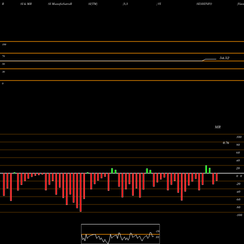 RSI & MRSI charts Visesh Infotecnics Limited VISESHINFO share NSE Stock Exchange 