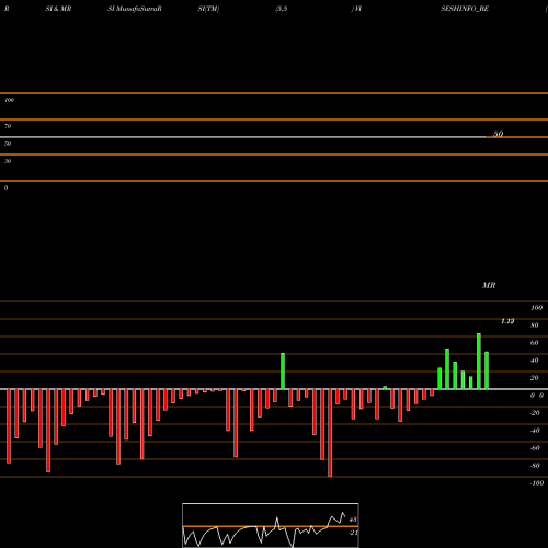 RSI & MRSI charts Visesh Infotecnics Ltd VISESHINFO_BE share NSE Stock Exchange 