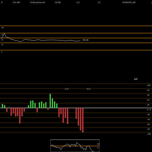 RSI & MRSI charts Visesh Infotecnics Ltd VISESHINFO_BZ share NSE Stock Exchange 