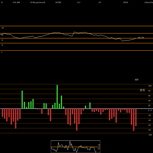 RSI & MRSI charts Vishal Fabrics Limited VISHAL share NSE Stock Exchange 