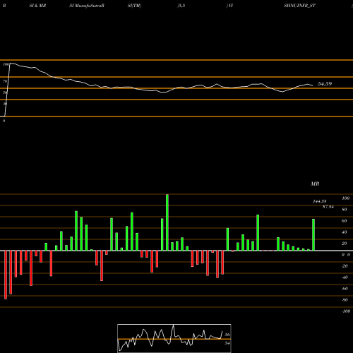 RSI & MRSI charts Vishnusurya Proj N Infr L VISHNUINFR_ST share NSE Stock Exchange 