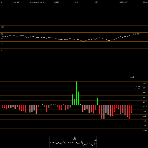 RSI & MRSI charts Vishwaraj Sugar Ind Ltd VISHWARAJ share NSE Stock Exchange 