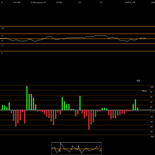RSI & MRSI charts Vishwas Agri Seeds Ltd VISHWAS_SM share NSE Stock Exchange 