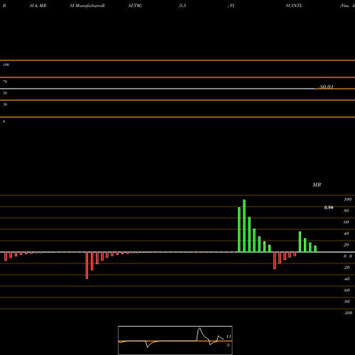 RSI & MRSI charts Visu International Limited VISUINTL share NSE Stock Exchange 