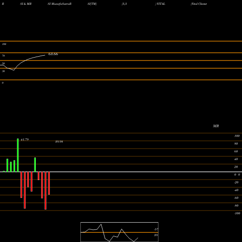 RSI & MRSI charts Vital Chemtech Limited VITAL share NSE Stock Exchange 