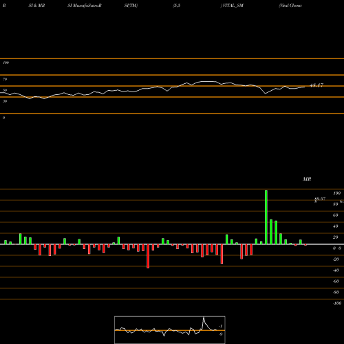 RSI & MRSI charts Vital Chemtech Limited VITAL_SM share NSE Stock Exchange 