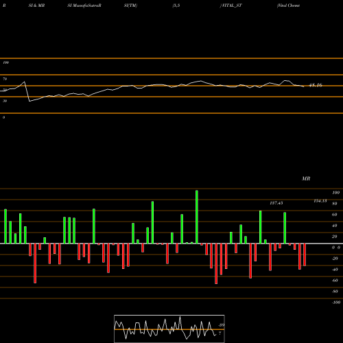 RSI & MRSI charts Vital Chemtech Limited VITAL_ST share NSE Stock Exchange 