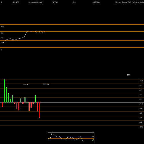 RSI & MRSI charts Viviana Power Tech Ltd VIVIANA share NSE Stock Exchange 