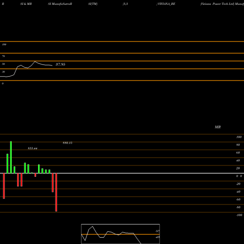 RSI & MRSI charts Viviana Power Tech Ltd VIVIANA_BE share NSE Stock Exchange 