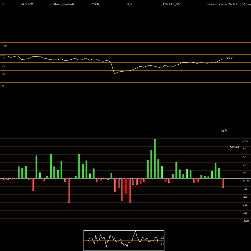 RSI & MRSI charts Viviana Power Tech Ltd VIVIANA_SM share NSE Stock Exchange 