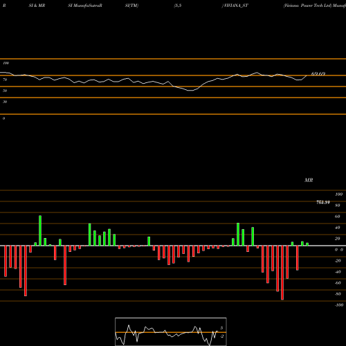 RSI & MRSI charts Viviana Power Tech Ltd VIVIANA_ST share NSE Stock Exchange 