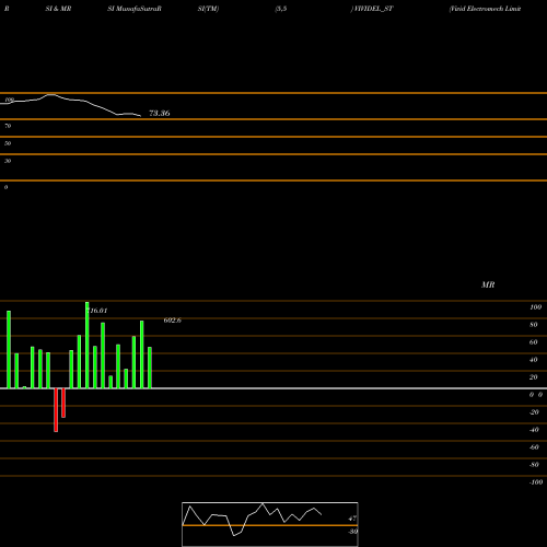 RSI & MRSI charts Vivid Electromech Limited VIVIDEL_ST share NSE Stock Exchange 