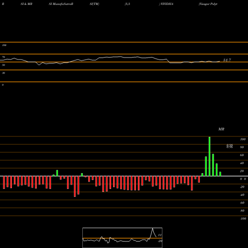 RSI & MRSI charts Visagar Polytex Limited VIVIDHA share NSE Stock Exchange 