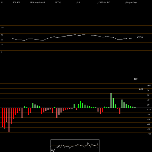 RSI & MRSI charts Visagar Polytex Ltd VIVIDHA_BE share NSE Stock Exchange 