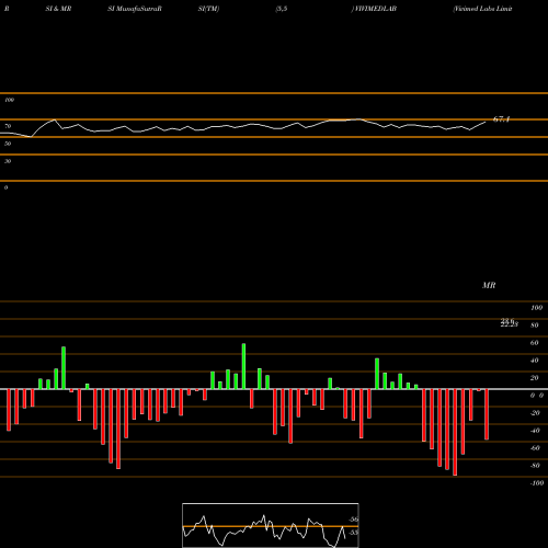 RSI & MRSI charts Vivimed Labs Limited VIVIMEDLAB share NSE Stock Exchange 