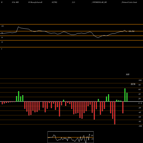 RSI & MRSI charts Vivimed Labs Limited VIVIMEDLAB_BE share NSE Stock Exchange 