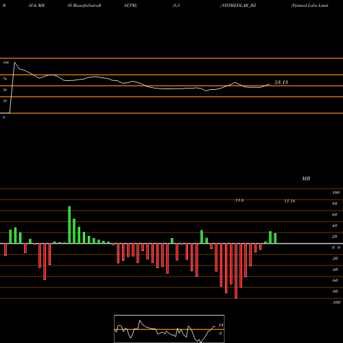 RSI & MRSI charts Vivimed Labs Limited VIVIMEDLAB_BZ share NSE Stock Exchange 