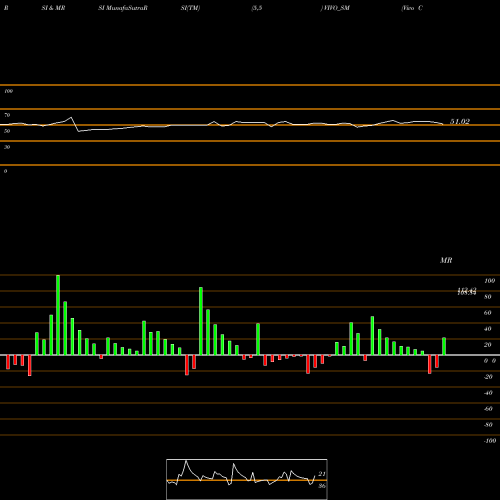 RSI & MRSI charts Vivo Collab Solutions Ltd VIVO_SM share NSE Stock Exchange 