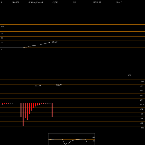 RSI & MRSI charts Vivo Collab Solutions Ltd VIVO_ST share NSE Stock Exchange 