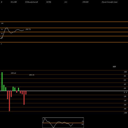 RSI & MRSI charts Viyash Scientific Limited VIYASH share NSE Stock Exchange 