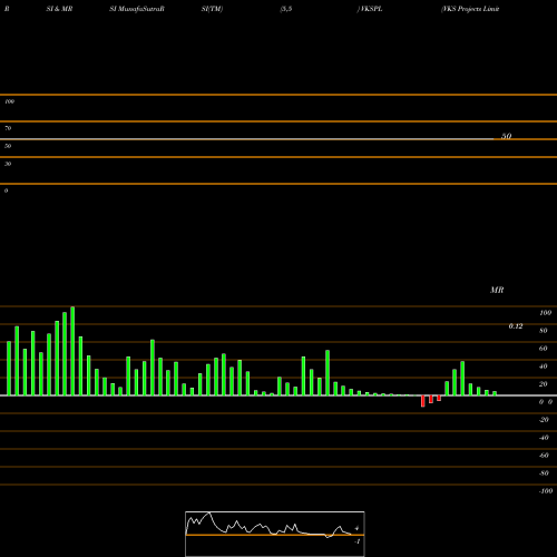 RSI & MRSI charts VKS Projects Limited VKSPL share NSE Stock Exchange 