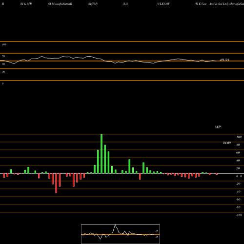 RSI & MRSI charts Vl E Gov And It Sol Ltd VLEGOV share NSE Stock Exchange 
