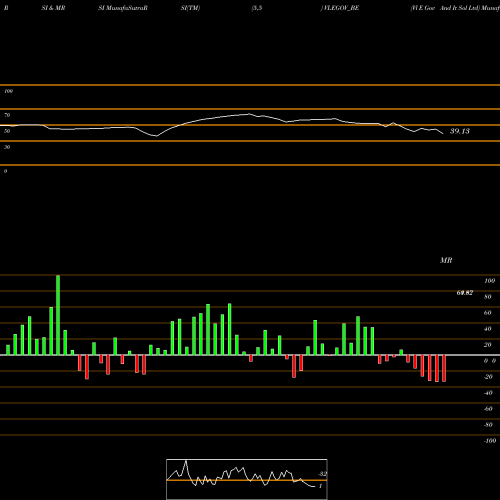 RSI & MRSI charts Vl E Gov And It Sol Ltd VLEGOV_BE share NSE Stock Exchange 