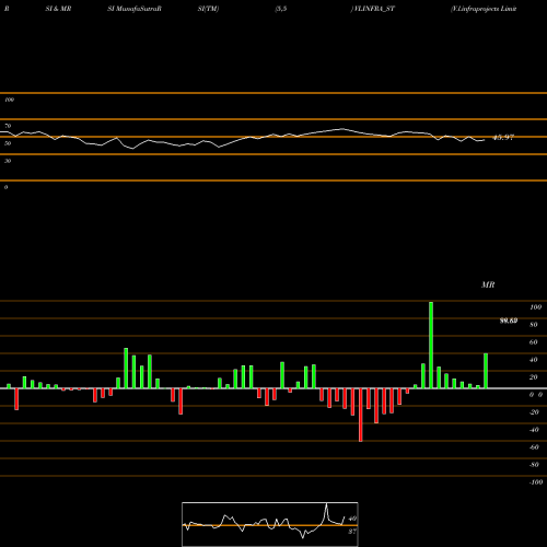 RSI & MRSI charts V.l.infraprojects Limited VLINFRA_ST share NSE Stock Exchange 