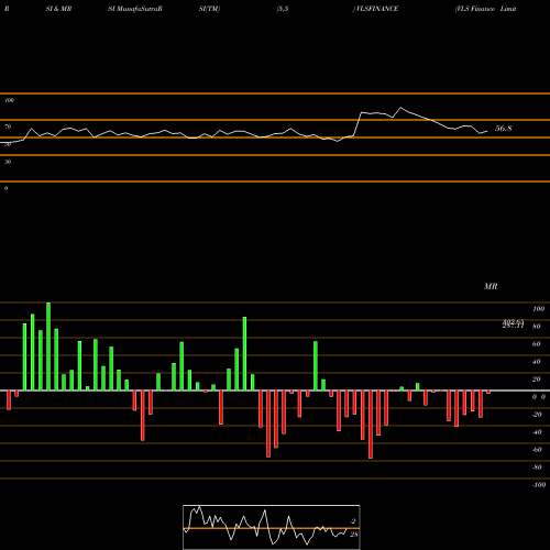 RSI & MRSI charts VLS Finance Limited VLSFINANCE share NSE Stock Exchange 