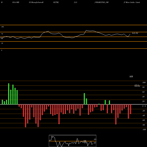 RSI & MRSI charts V Marc India Limited VMARCIND_SM share NSE Stock Exchange 