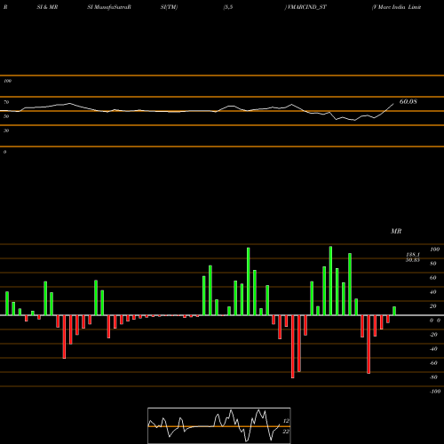 RSI & MRSI charts V Marc India Limited VMARCIND_ST share NSE Stock Exchange 