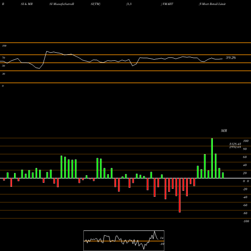 RSI & MRSI charts V-Mart Retail Limited VMART share NSE Stock Exchange 