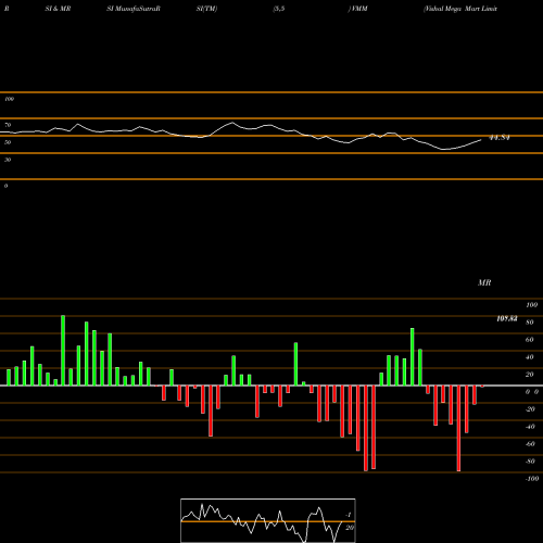 RSI & MRSI charts Vishal Mega Mart Limited VMM share NSE Stock Exchange 