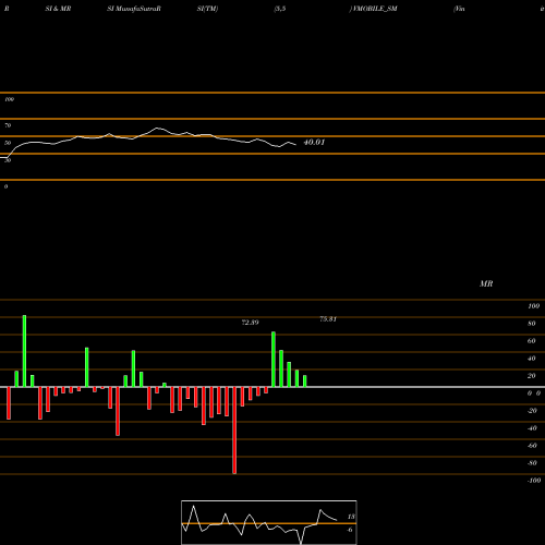 RSI & MRSI charts Vinit Mobile Limited VMOBILE_SM share NSE Stock Exchange 